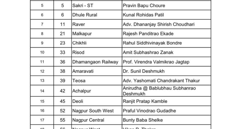 महाराष्ट्र विधानसभा चुनाव के लिए कांग्रेस प्रत्याशियों की पहली सूची जारी