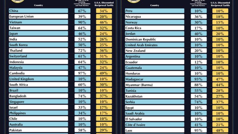 अमेरिकी राष्ट्रपति डोनाल्ड ट्रंप ने जवाबी टैरिफ का ऐलान, भारत समेत कई देशों पर बढ़ाया शुल्क